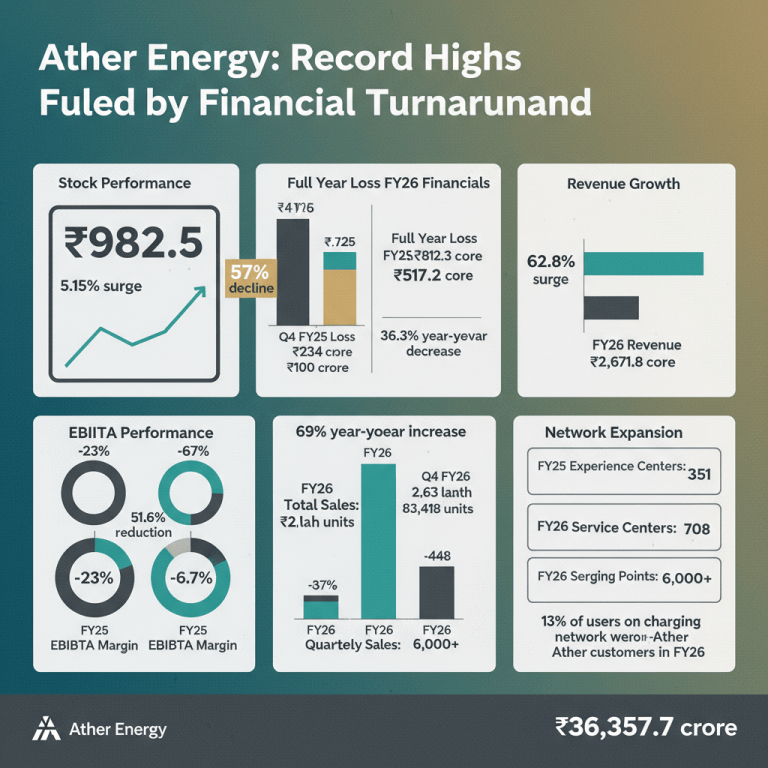 Ather Energy Hits Record High as Q4 Loss Shrinks and Revenue Soars